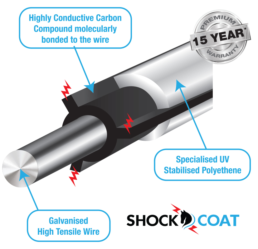 Why is Shockcoat the safest electric coated wire on the market?